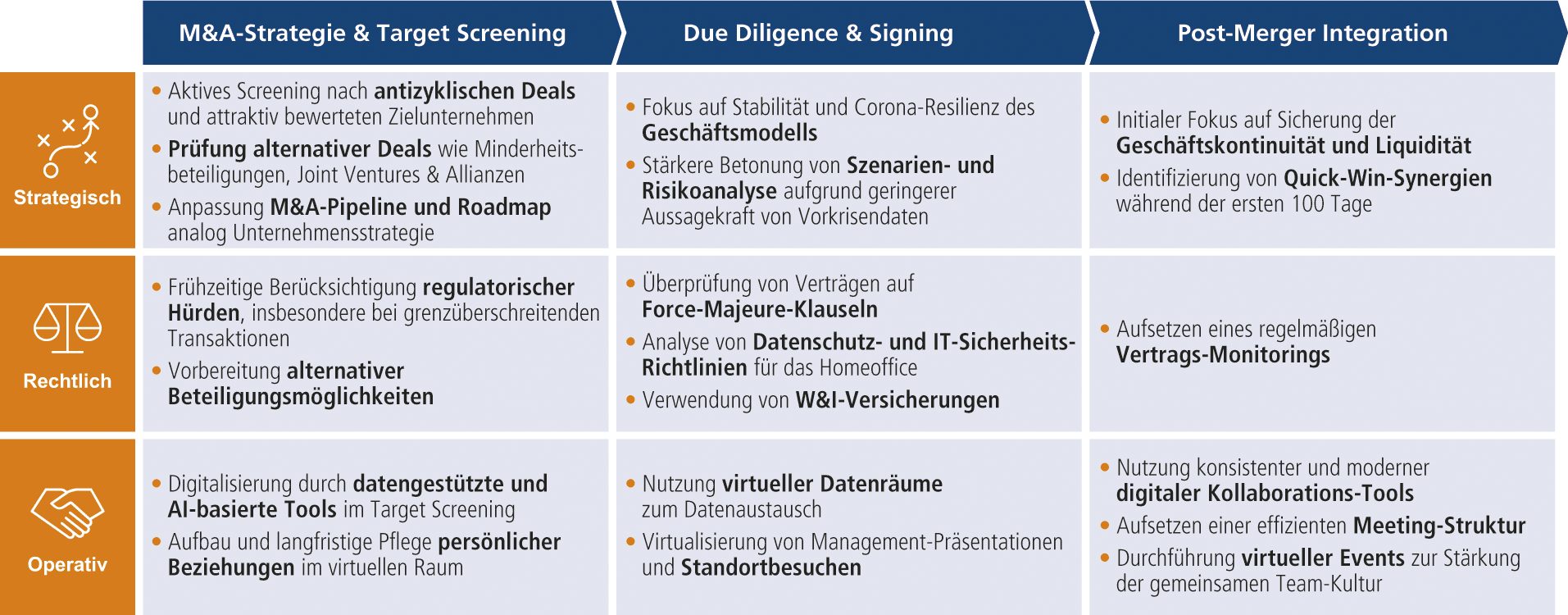 Abb. 5 &bull; M&A in the New Normal &ndash; Optimierungen entlang des M&A-Zyklus