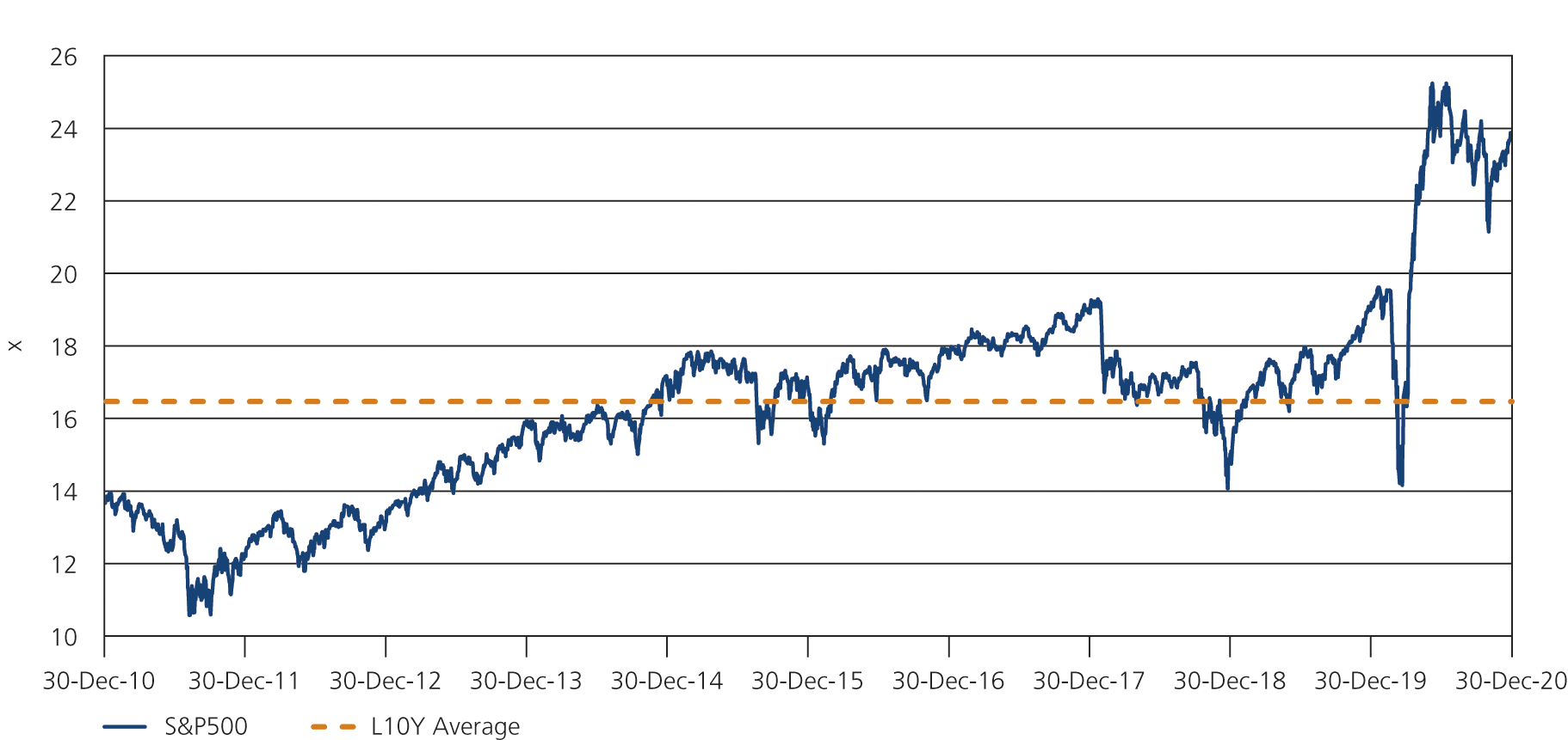 Fig. 1 • S&P 500 N12M P/E 2010 – Q4 2020
