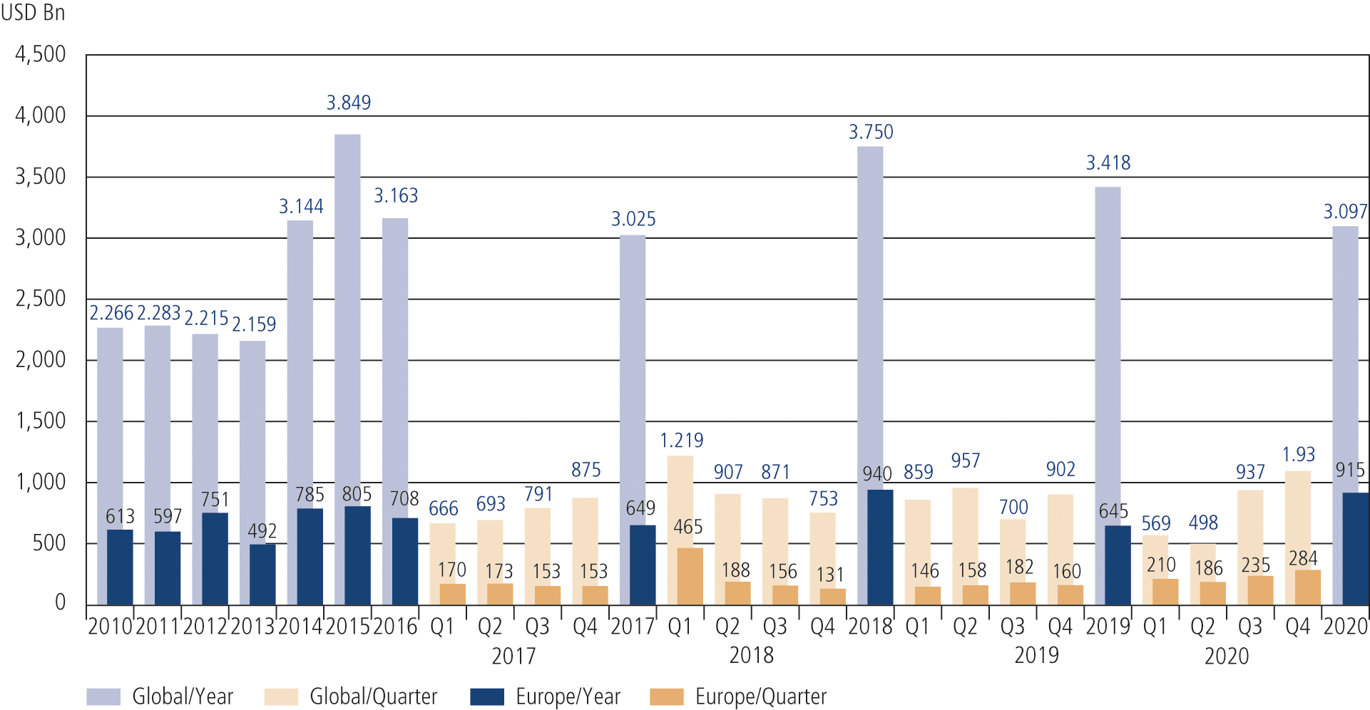 Fig. 2 • M&A Volume 2010 – Q4 2020