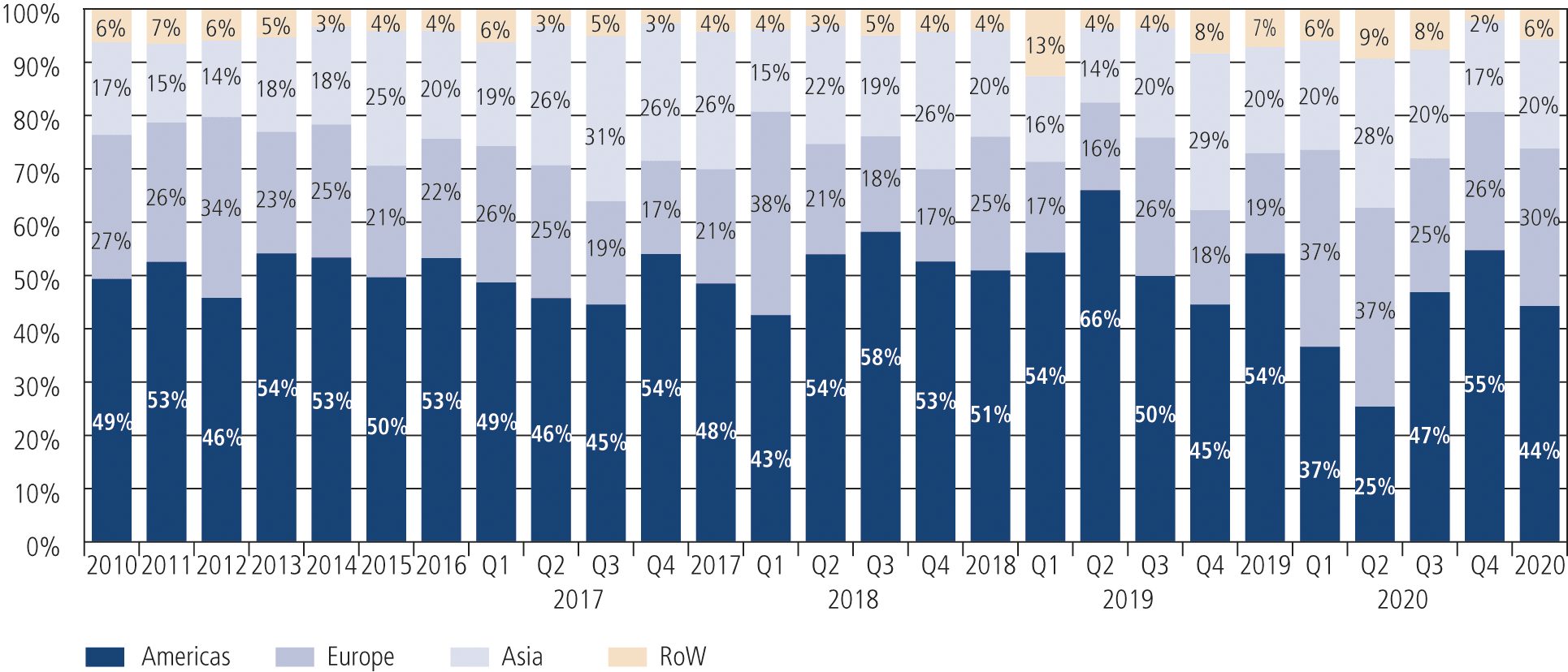 Fig. 3 • M&A Volume 2010 – Q4 2020 by Region (Target Country)