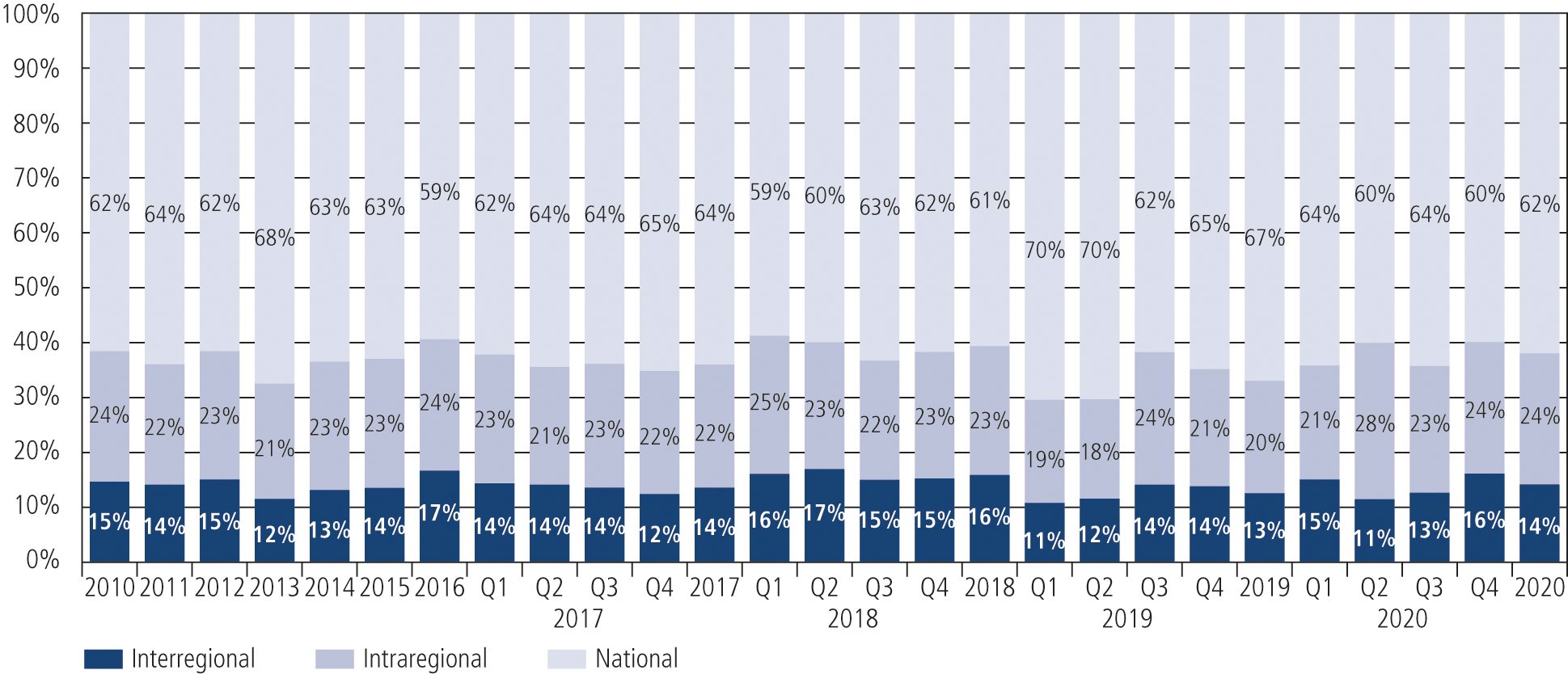 Fig. 4 • M&A Volume 2010 – Q4 2020: National vs. International Transactions