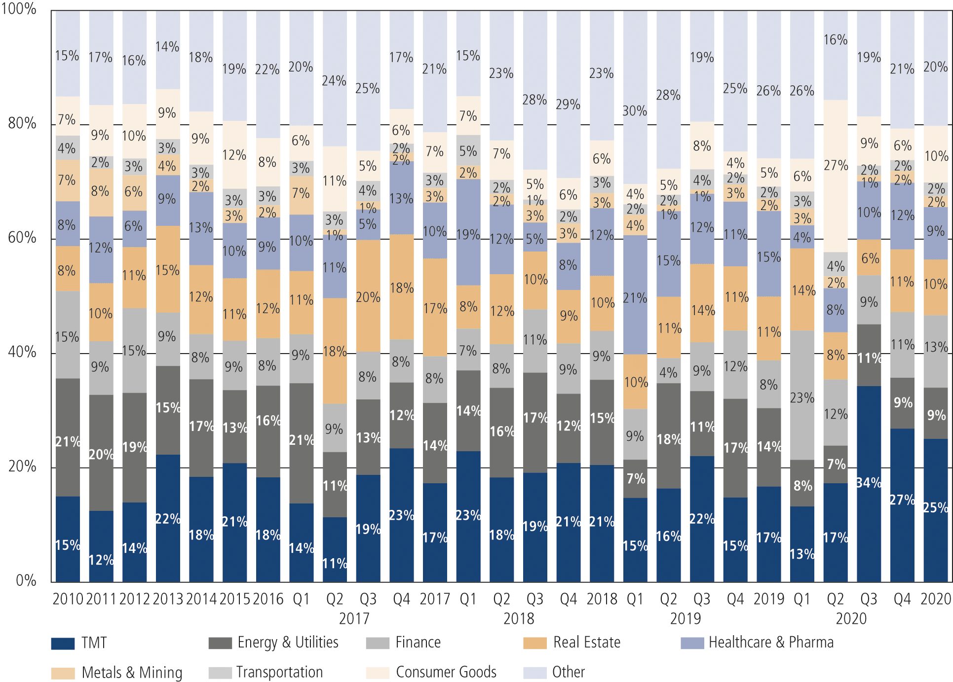 Fig. 6 • M&A Volume 2010 – Q4 2020 by Sector