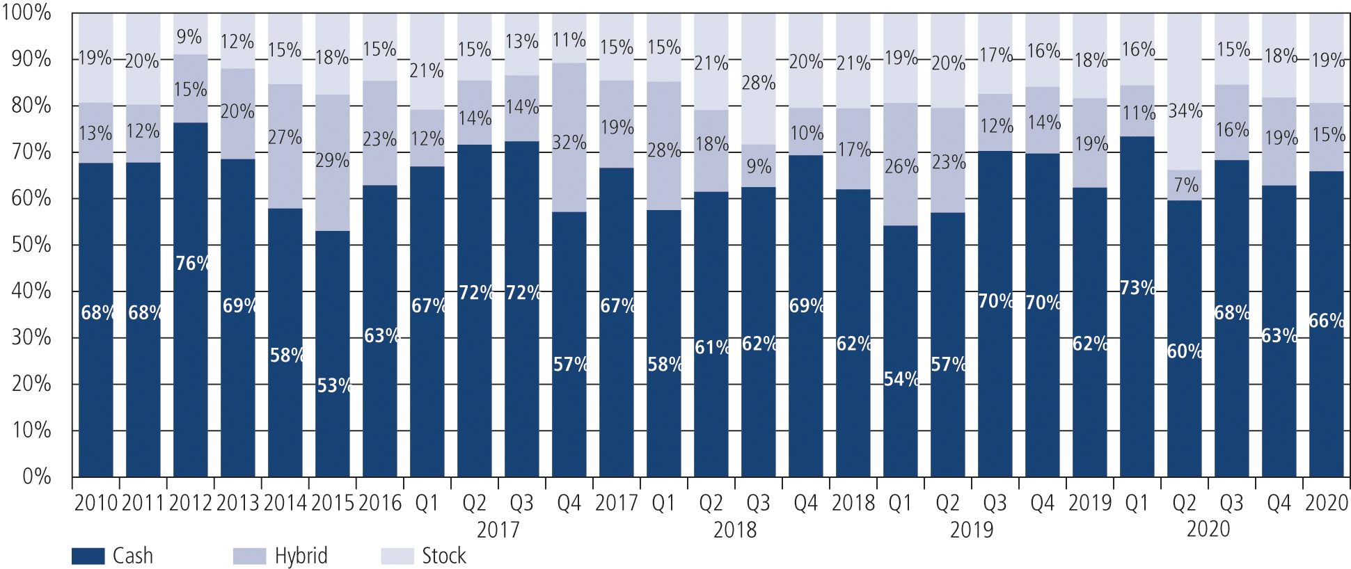 Fig. 8 • M&A Volume 2010 – Q4 2020: Consideration Structure