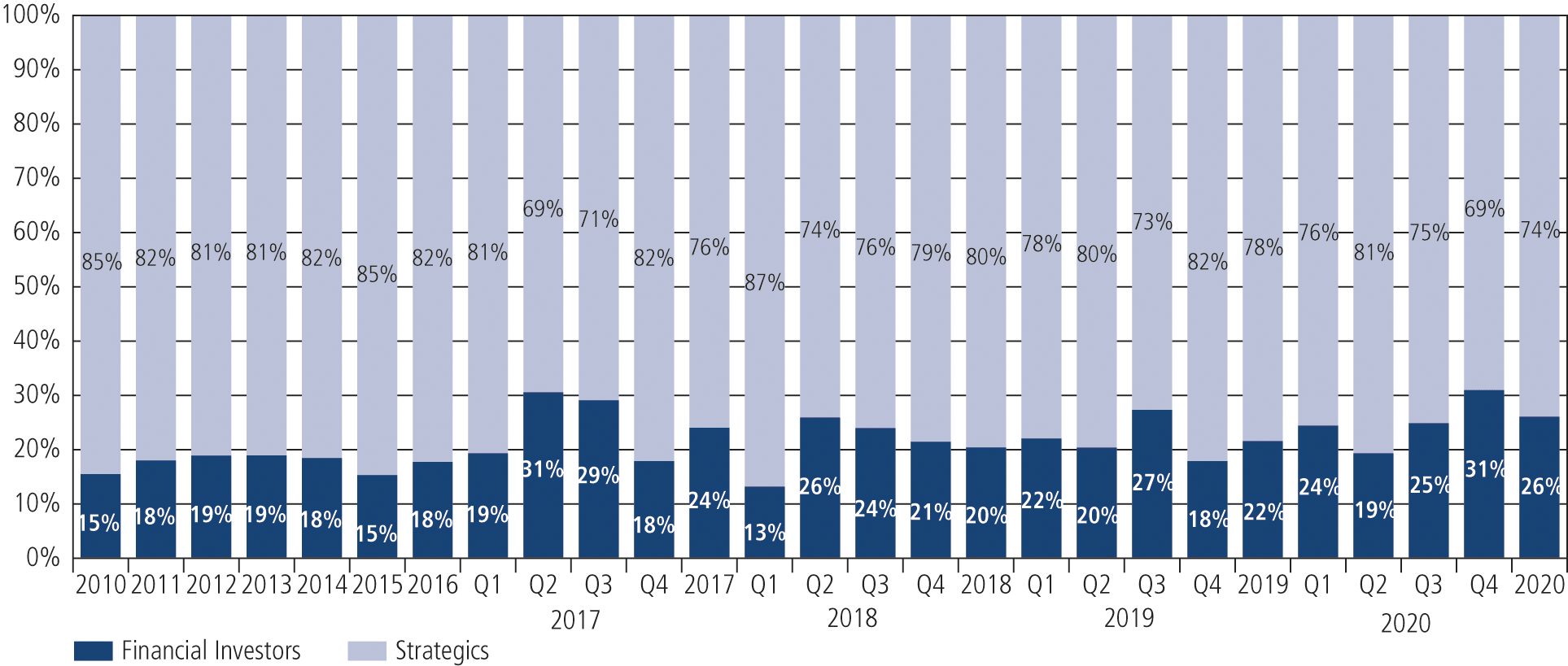 Fig. 9 • M&A Volume 2010 – Q4 2020: Strategics vs. Financial Investors