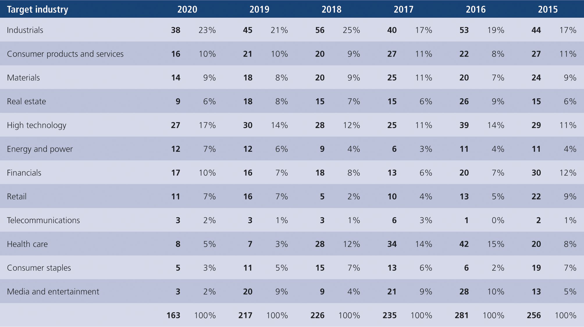 Fig. 1 &bull; Industry statistics 2015&ndash;2020