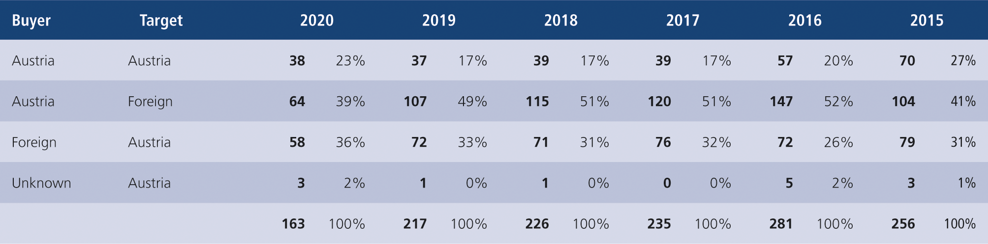 Fig. 2 &bull; Cross-border statistics 2015&ndash;2020