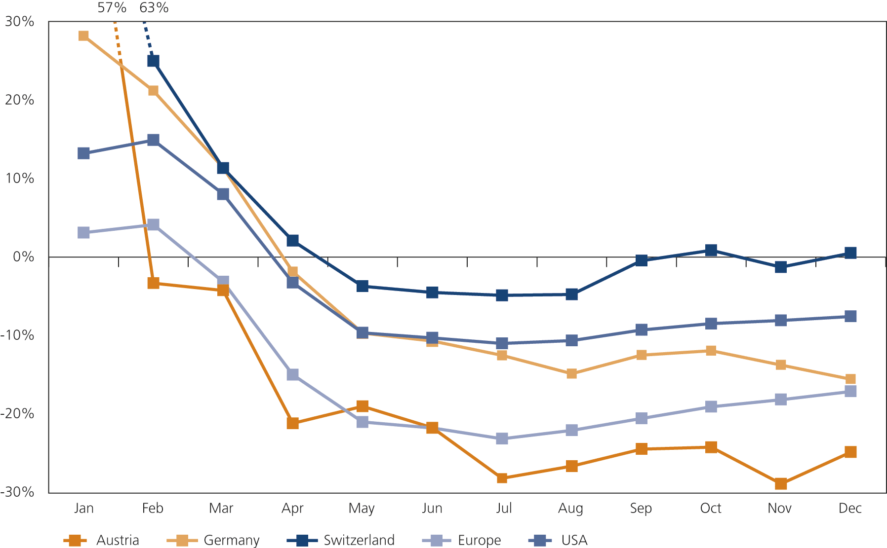 Fig. 3 &bull; M&A market development 2020 in Austria and reference regions