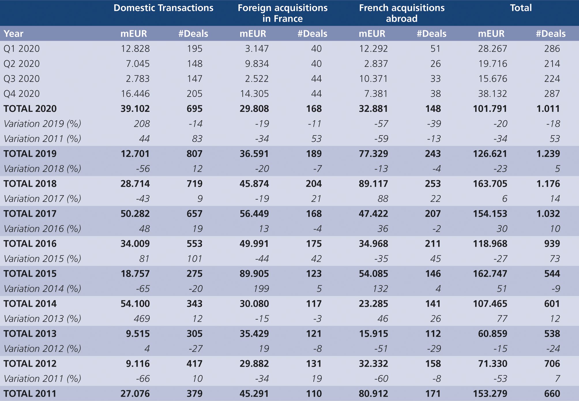 Fig. 3 • The M&A market in France from 2011 to 2020