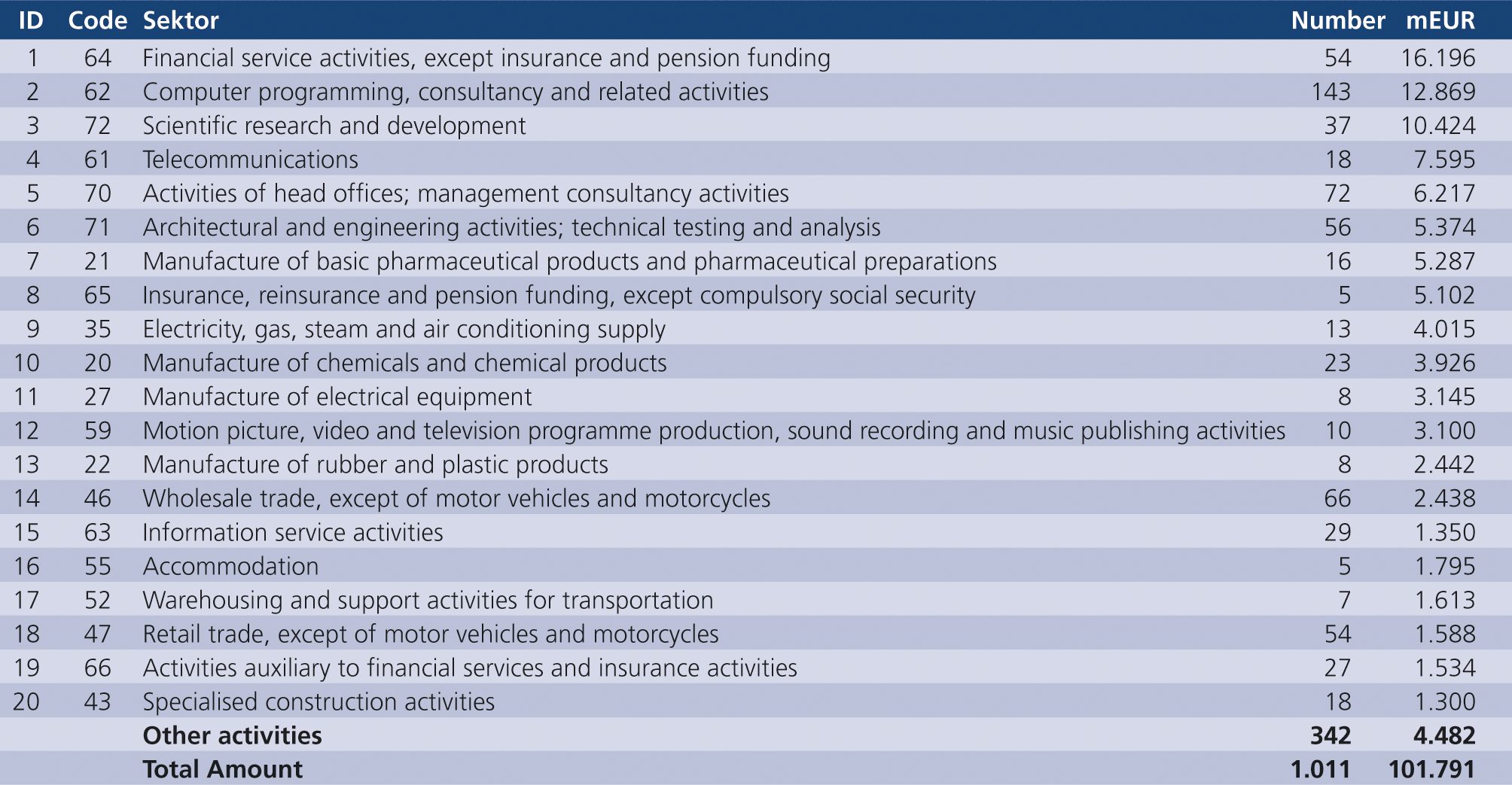 Fig. 4 • The M&A market in FRANCE in 2020 by target activity sectors (CODES NAF)