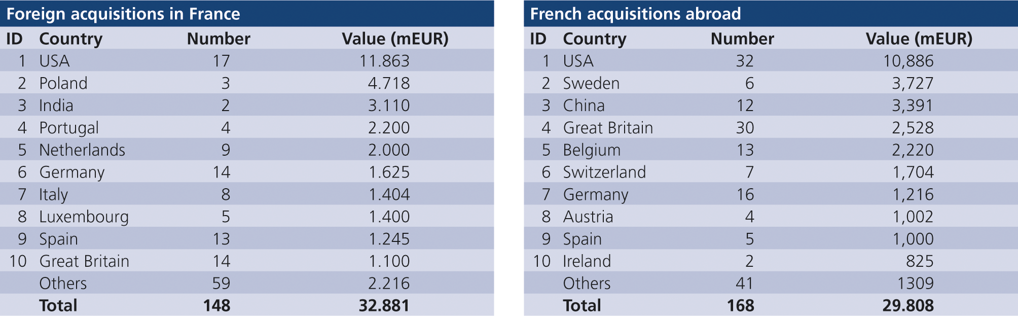 Fig. 5 • Cross-border Akquisitions in 2020