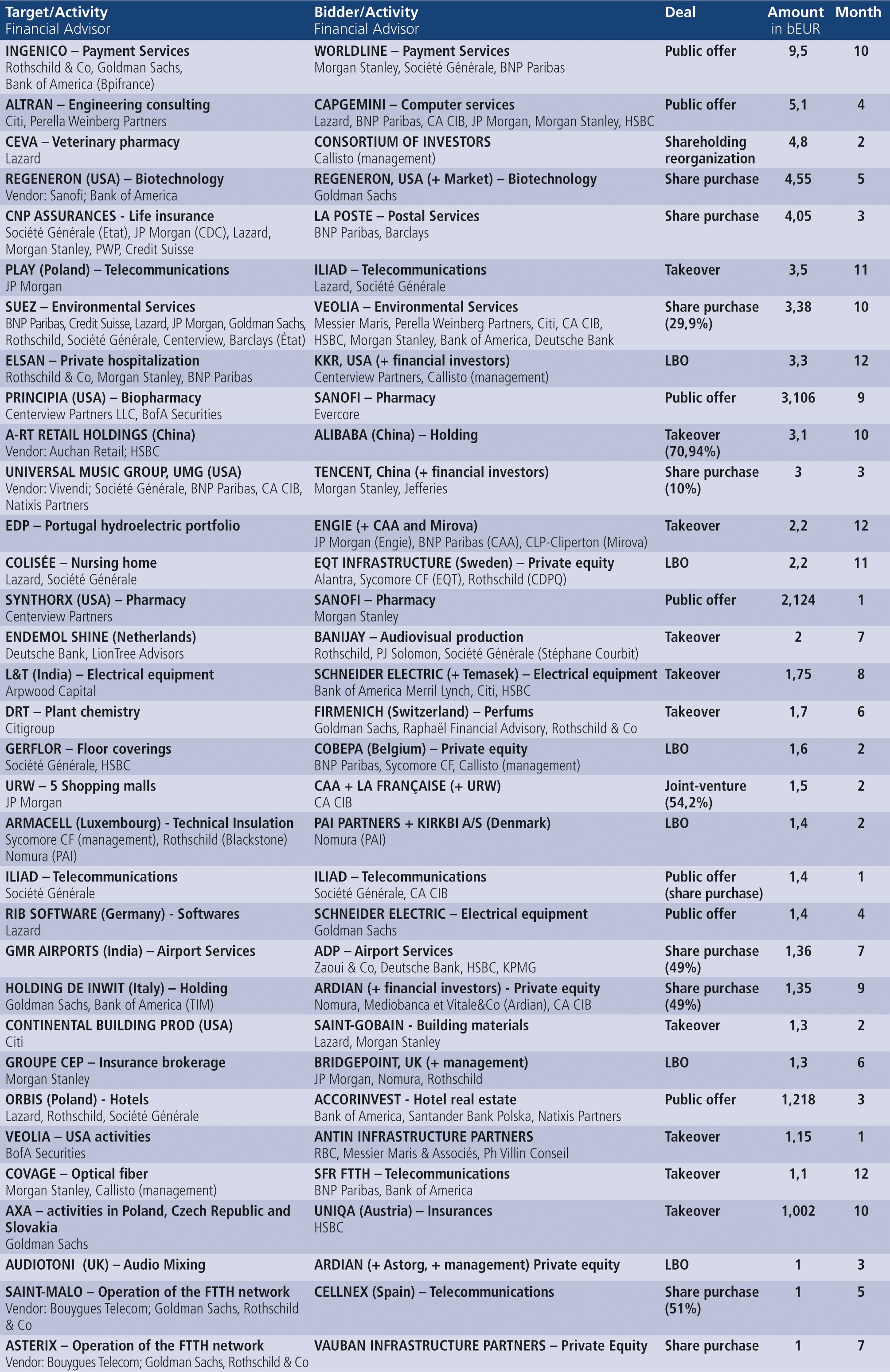 Fig. 8 • Main transactions completed in 2020 involving French companies (≥ 1 bEUR)