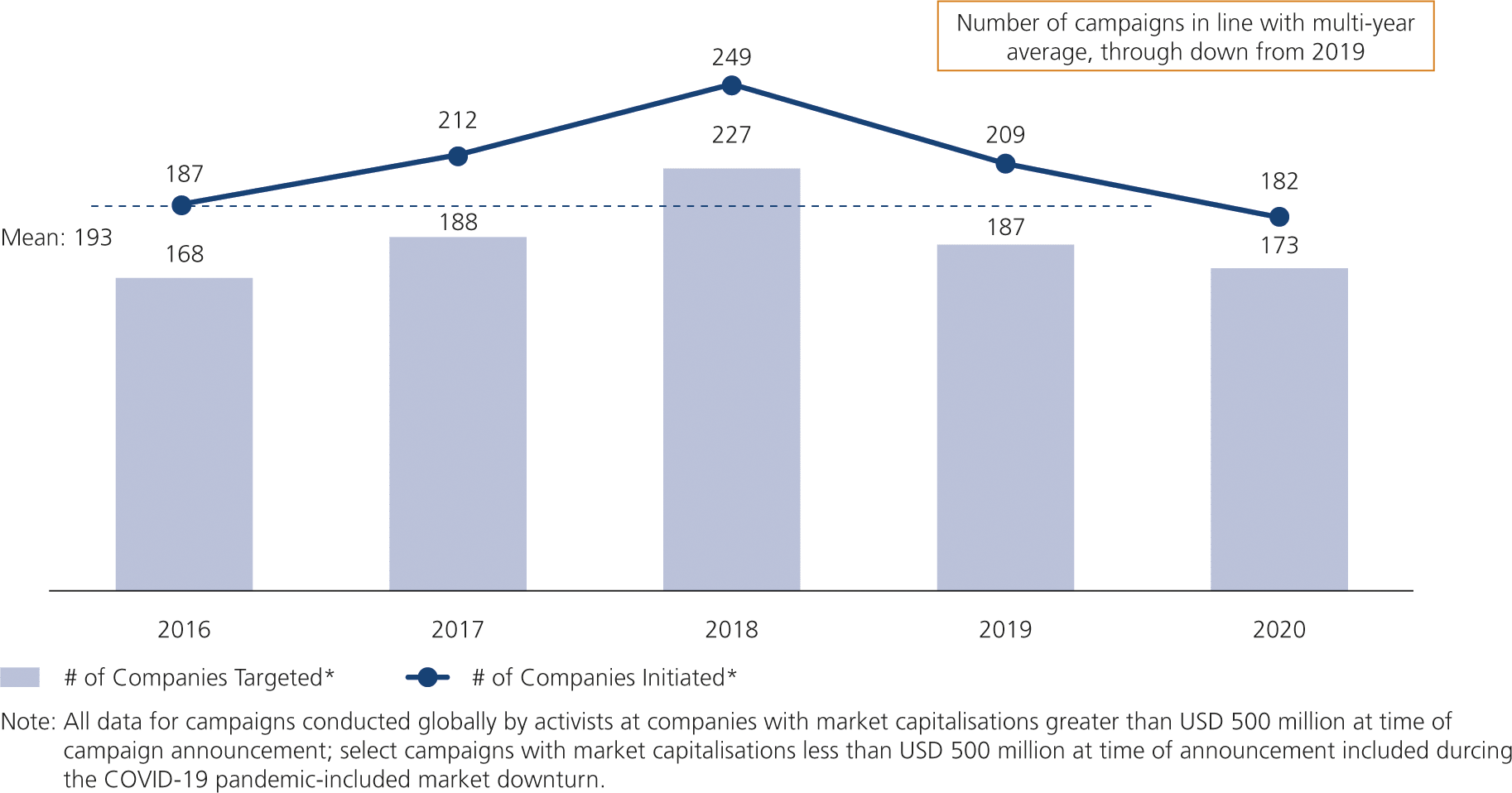 Fig. 1 &bull; Annual Campaign Activity*