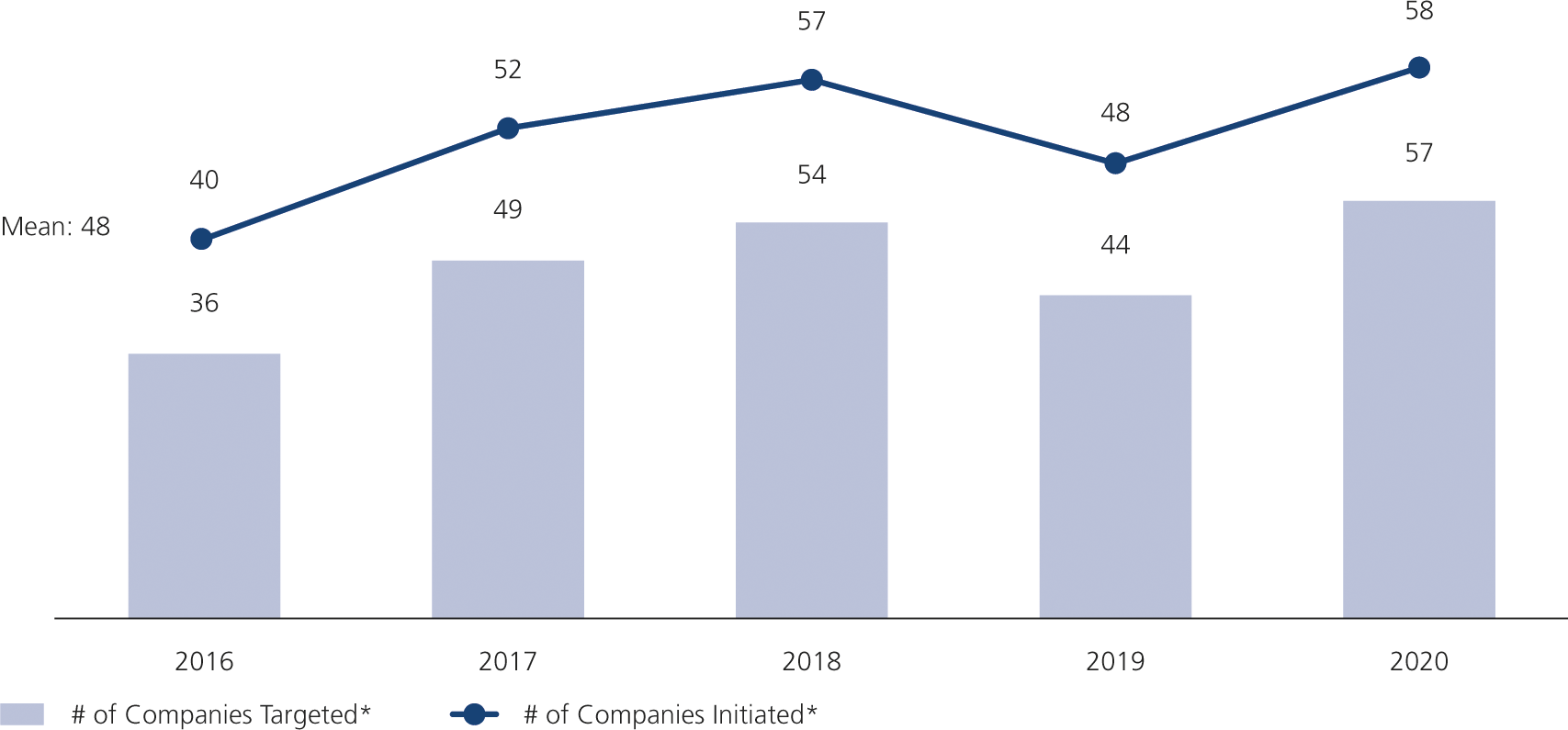 Fig. 2 &bull; European Annual Campaign Initiated*
