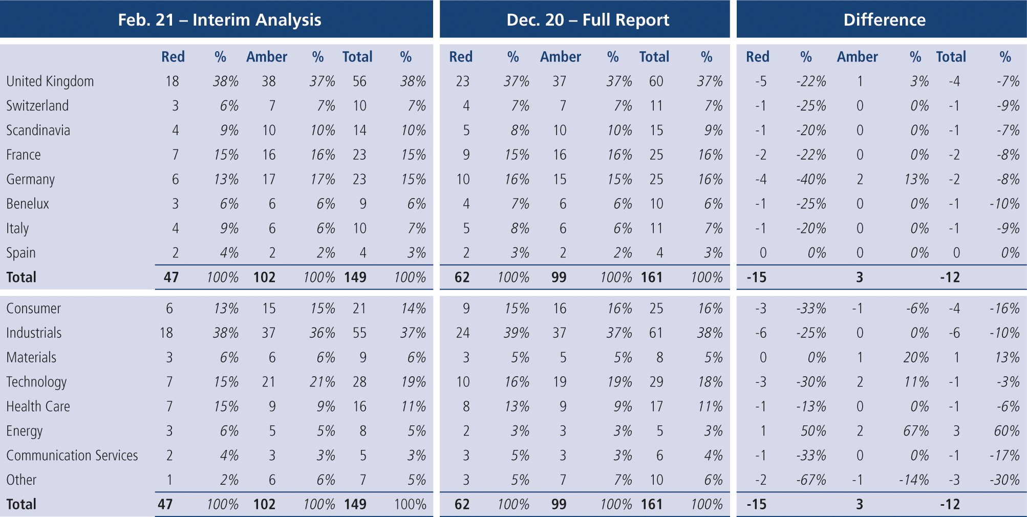 Fig. 1 &bull; AAA Red and Amber List