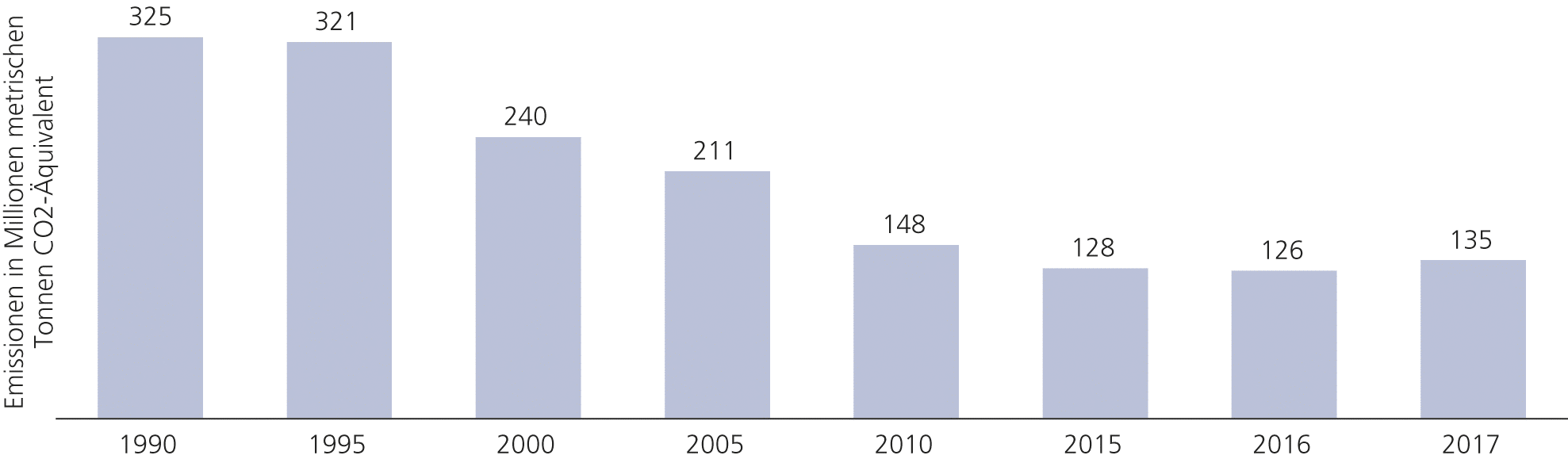 Abb. 1: Treibhausgasemissionen der chemischen Industrie in der EU zwischen 1990 und 2017.