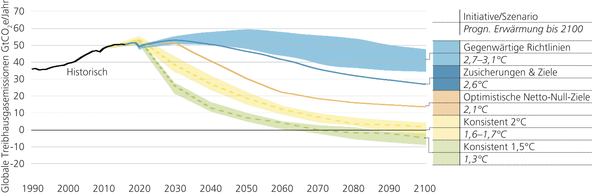 Abb. 2: Prognosen zur globalen Erw&auml;rmung bis zum Jahr 2100: Emissionen und erwartete Erw&auml;rmung auf Basis von Absichtserkl&auml;rungen und aktueller politischer Ma&szlig;nahmen per 12/2020