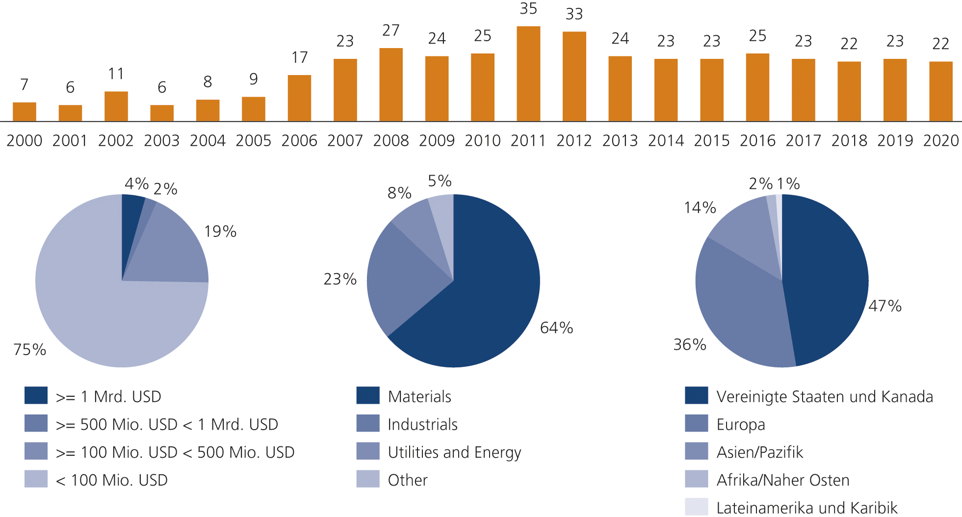 Abb. 3: Transaktionen in der chemischen Industrie, die sich auf Nachhaltigkeit konzentrieren: Anzahl, Gr&ouml;&szlig;e, Sektor, Region
