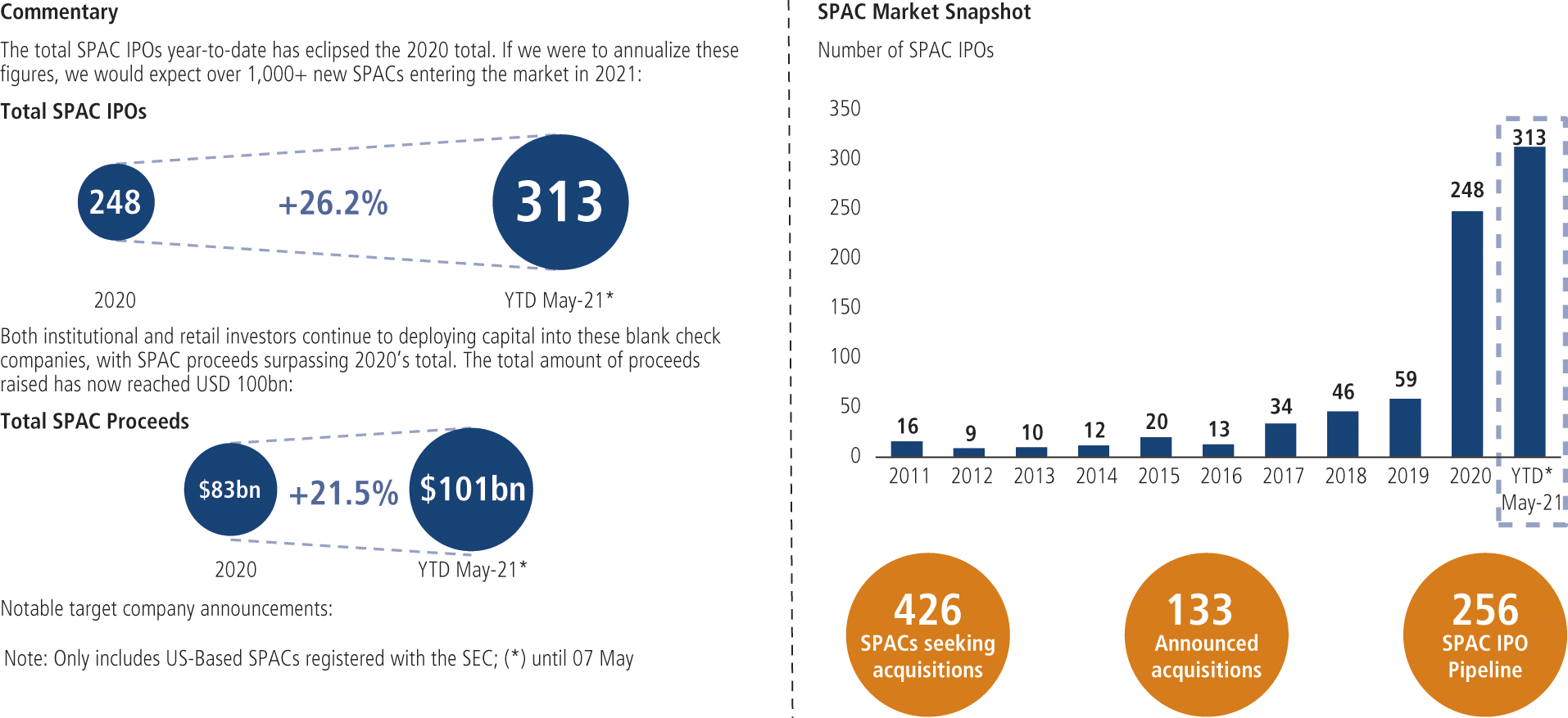 Fig. 1 • SPAC market