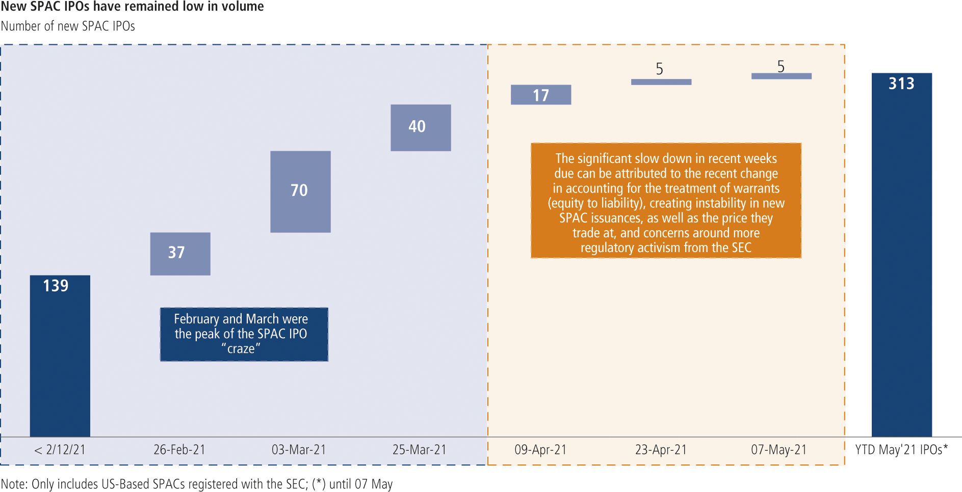 Fig. 2 • US SPAC activity slow down