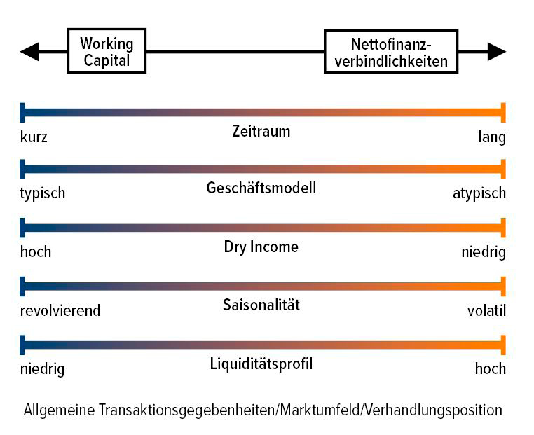 Abb. 1 &bull; Grunds&auml;tze zur Klassifizierung von Kundenvorauszahlungen bzw.-finanzierungen