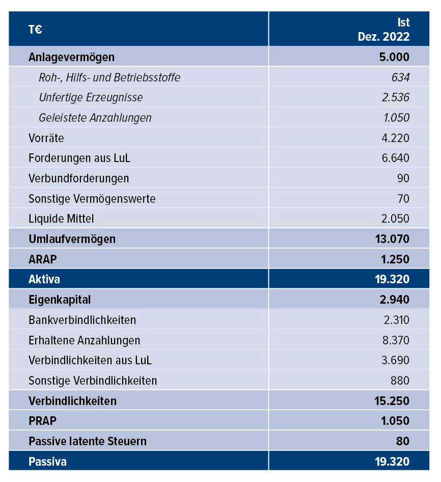Tab. 1 &bull; Bilanz eines Beispielunternehmens [1] als Grundlage f&uuml;r die Berechnung des Passiv&uuml;berhangs