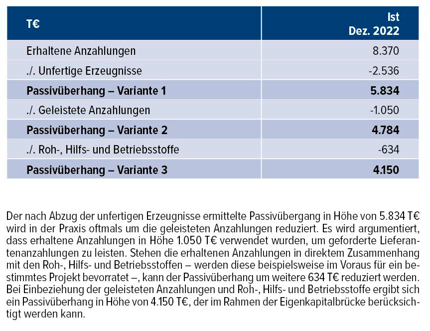 Tab. 3 &bull; Exemplarische Berechnung eines Passiv&uuml;bergangs inklusive Einbeziehung der geleisteten Anzahlungen und/oder Roh-, Hilfs- und Betriebsstoffe