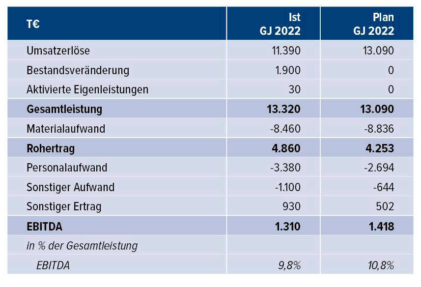 Tab. 4 &bull; Gewinn- und Verlustrechnung eines Beispielunternehmens [1] als Grundlage f&uuml;r die Ber&uuml;cksichtigung einer EBITDA-Marge