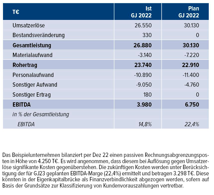 Tab. 7 &bull; Gewinn- und Verlustrechnung eines Beispielunternehmens [2] als Grundlage f&uuml;r die Quantifizierung der Finanzverbindlichkeit