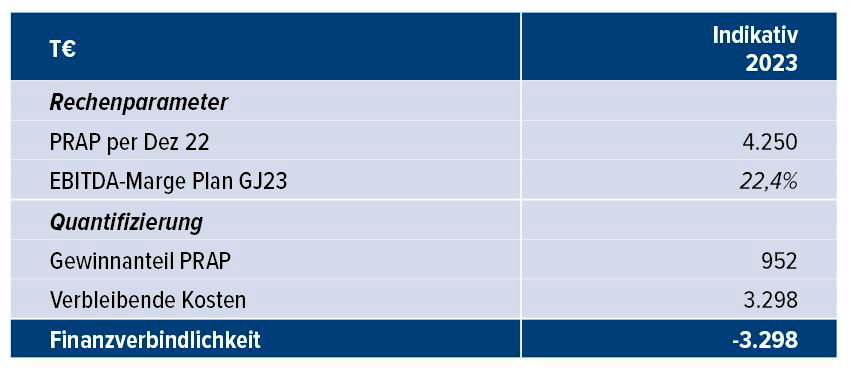 Tab. 8 &bull; Exemplarische Quantifizierung der Finanzverbindlichkeit unter Ber&uuml;cksichtigung einer EBITDA-Marge