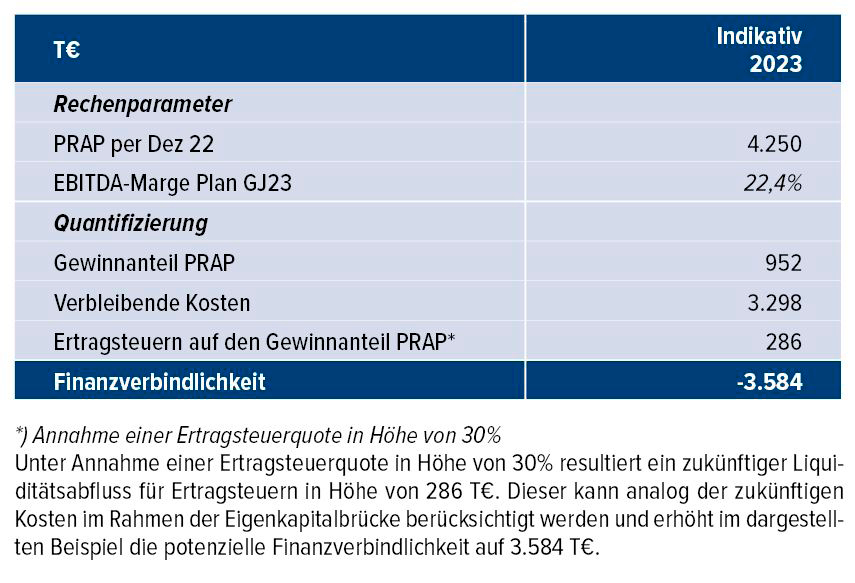 Tab. 9 &bull; Exemplarische Quantifizierung der Finanzverbindlichkeit unter Ber&uuml;cksichtigung einer EBITDA-Marge sowie der zuk&uuml;nftigen Ertragsteuerbelastung