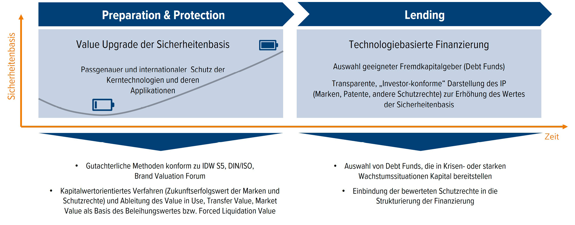 Abb. 1 &bull; &Uuml;bersicht &uuml;ber den Ablauf einer technologiebasierten Finanzierung bei Debt Funds