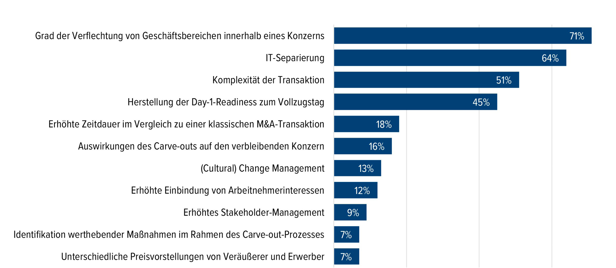 Abb. 2 &bull; Was sind aus Ihrer Sicht die Kern-Herausforderungen bei Carve-outs gegen&uuml;ber klassischen Unternehmensverk&auml;ufen/Straight Share Deals?