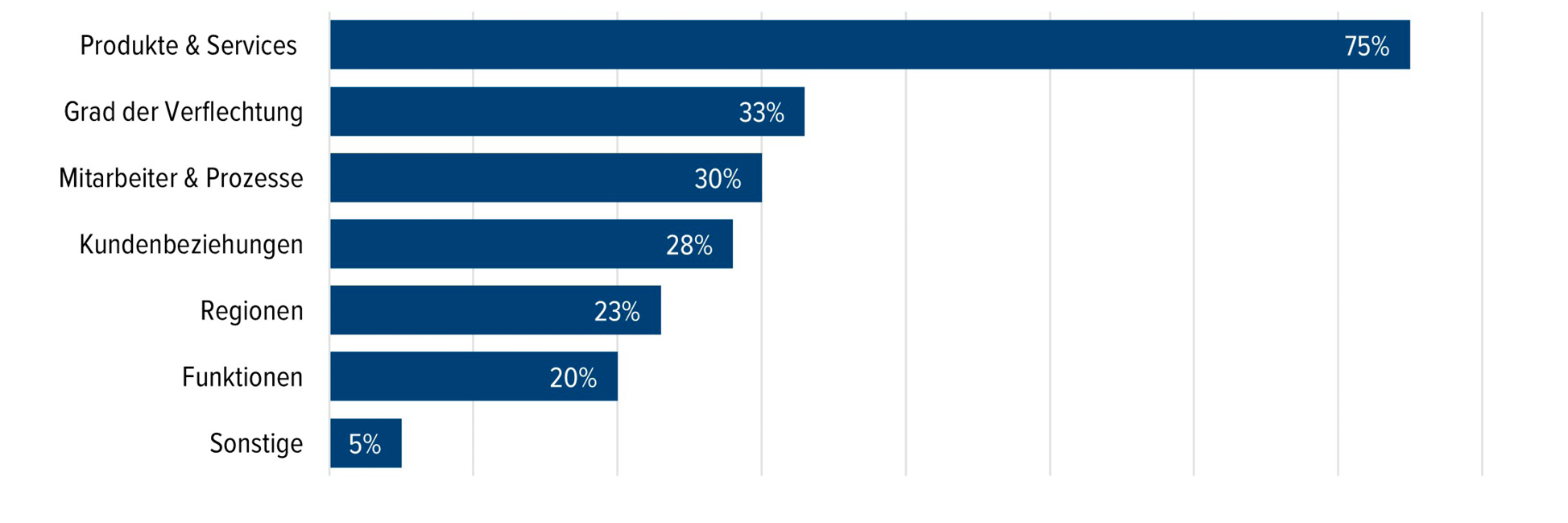 Abb. 3 &bull; Welche Parameter sind typischerweise strukturgebendes Merkmal bei der Definition des Target Operating Model f&uuml;r die Carve-out-Einheit?