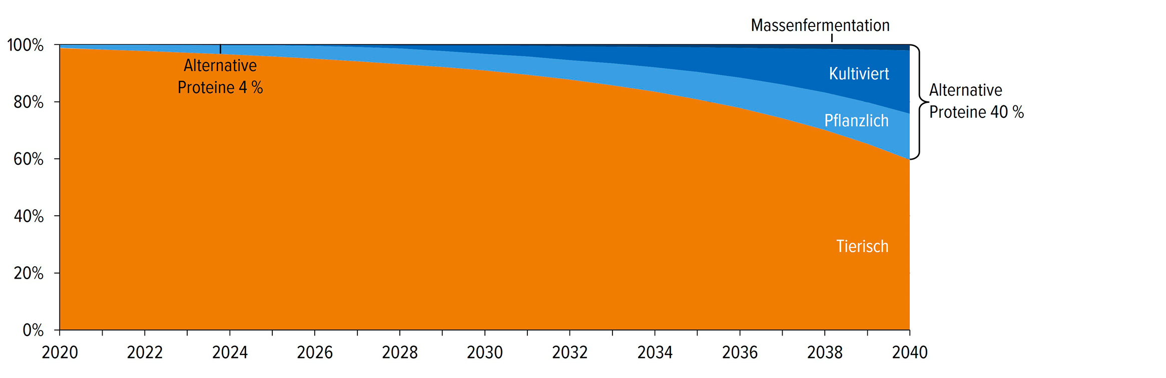Abb. 1 &bull; Marktprognose zum Fleischkonsum nach Arten, USA, 2020&nbsp;&ndash;&nbsp;2040 