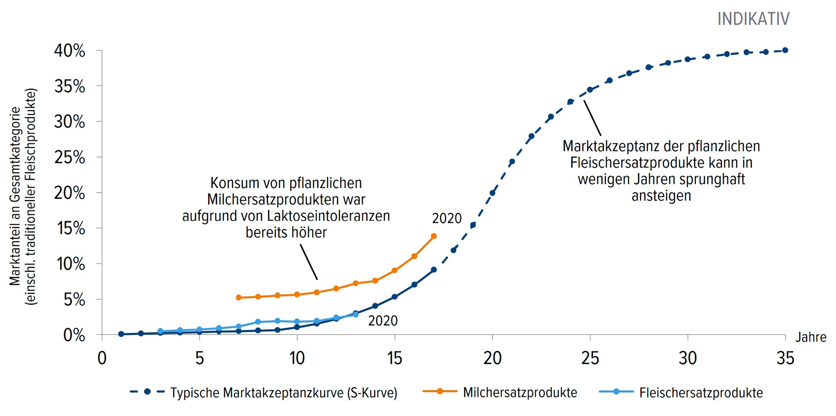 Abb. 2 &bull; Ausblick zum Marktanteil alternativer Proteine, Deutschland, 2010&nbsp;&ndash;&nbsp;2020 