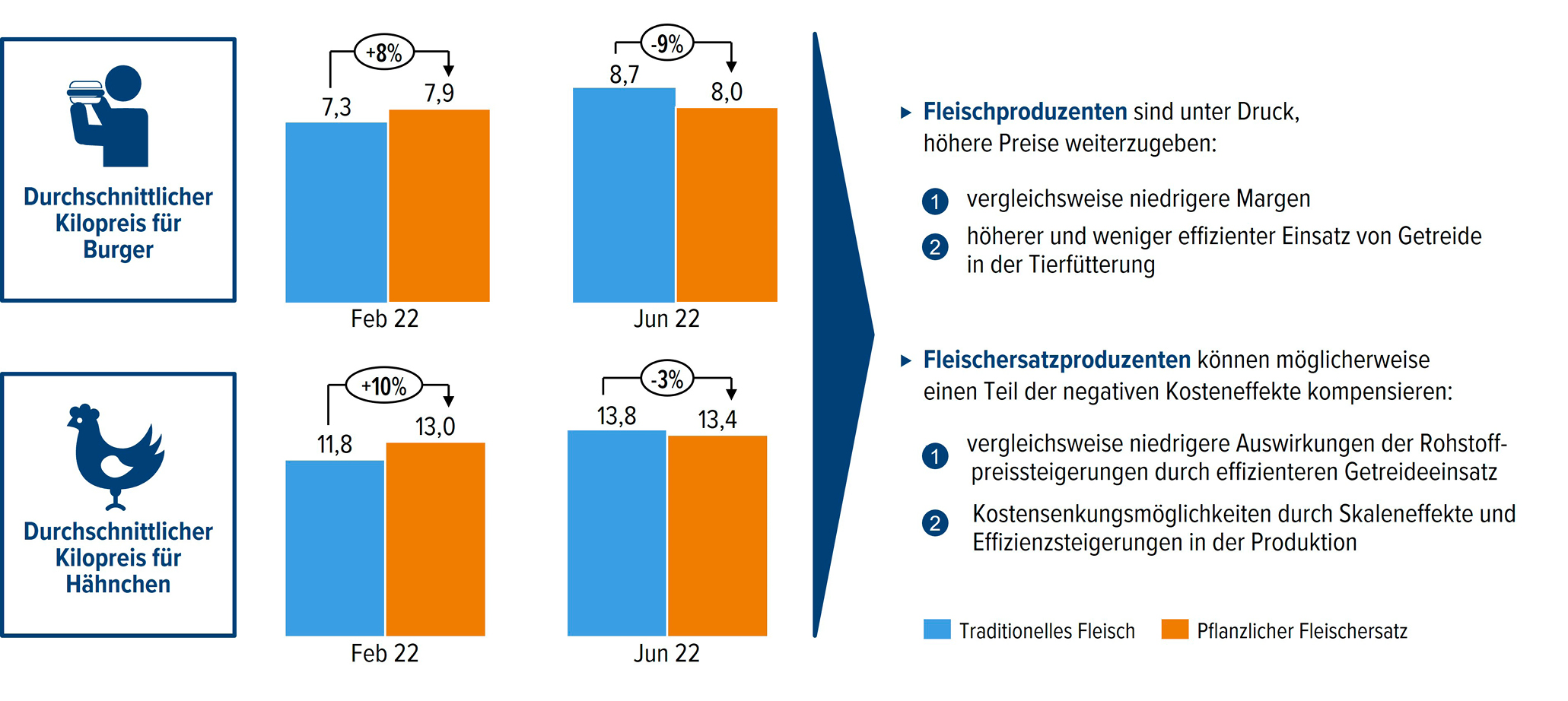 Abb. 3 &bull; Preisvergleich zwischen Fleisch- und pflanzlichen Fleischersatzprodukten 