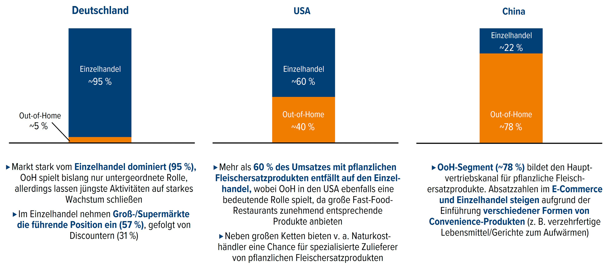 Abb. 6 &bull; Markt f&uuml;r pflanzliche Fleischersatzprodukte nach Kan&auml;len im Jahr 2020 (schematisch) 