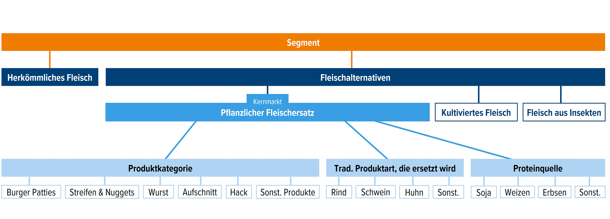 Abb. 7 &bull; Segmentierung des Marktes f&uuml;r pflanzliche Fleischersatzprodukte nach Produktkategorien, Arten und Quellen (schematisch) 