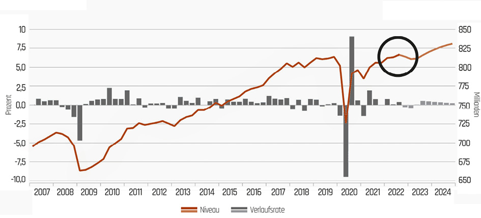 Abb. 1 Aktuelle Prognose: reales BIP erreicht Anfang 2023 das Niveau 2019