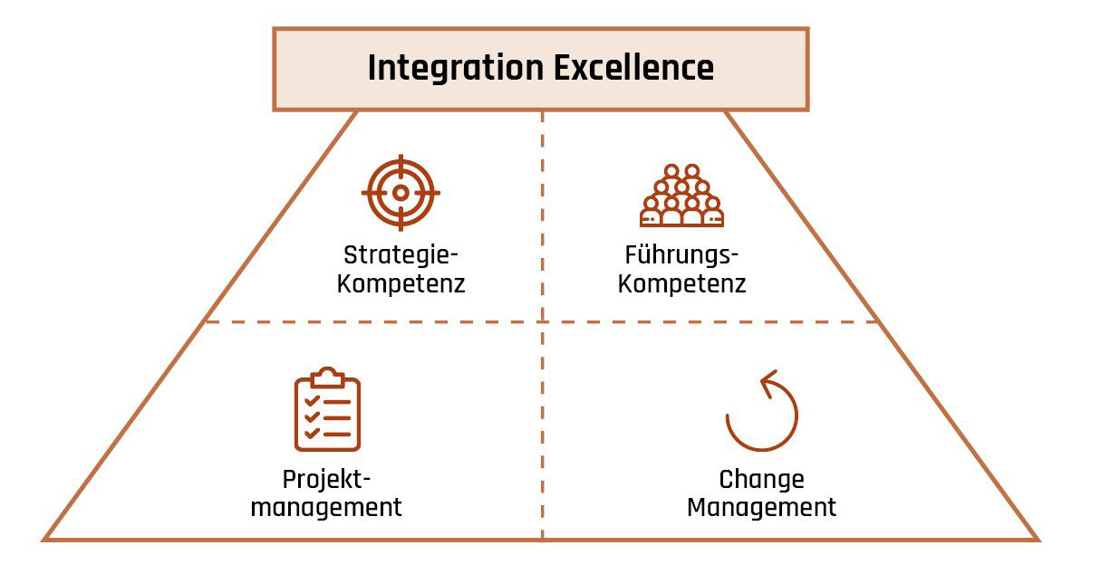 Abb. 1 Integration Excellence als Meta-Kompetenz