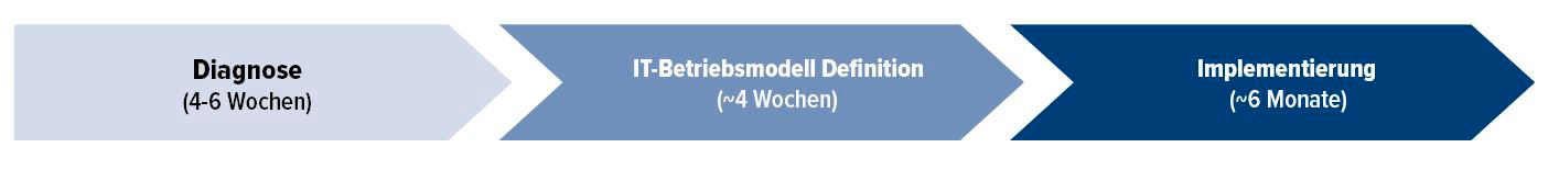 Abb. 3 • Tech Value Creation Phasen