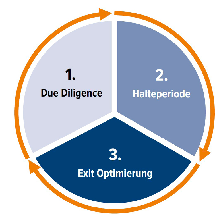 Abb. 4 • Portfoliozyklus