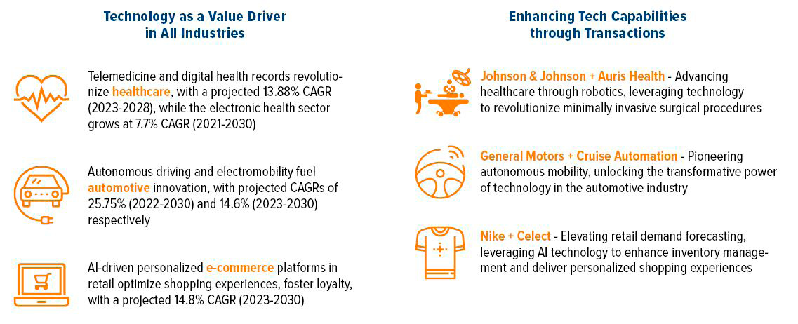 Abb. 1 • From Healthcare to Automotive and Retail: Harnessing technological advancements for growth