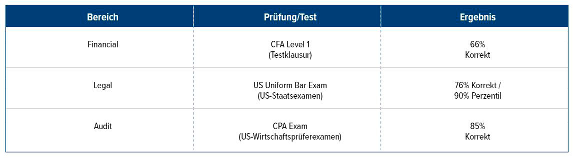 Abb. 2 &bull; Leistung von OpenAI&lsquo;s GPT4 in Tests 