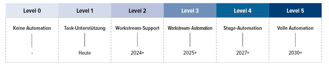 Abb. 4 &bull; Autonomous Deal Making &ndash; Erwarteter Zeithorizont