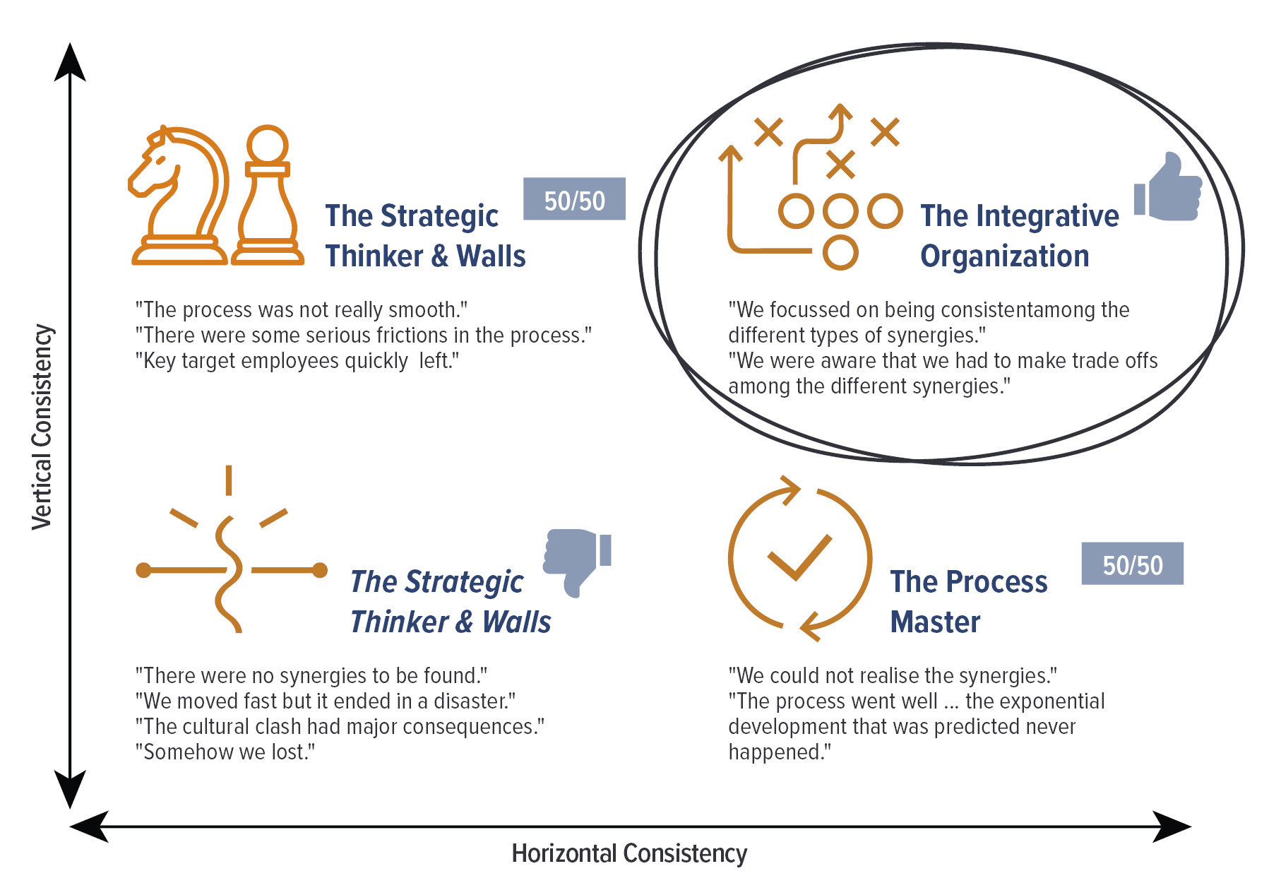 Abb. 1 &bull; Konsistenz bei M&A