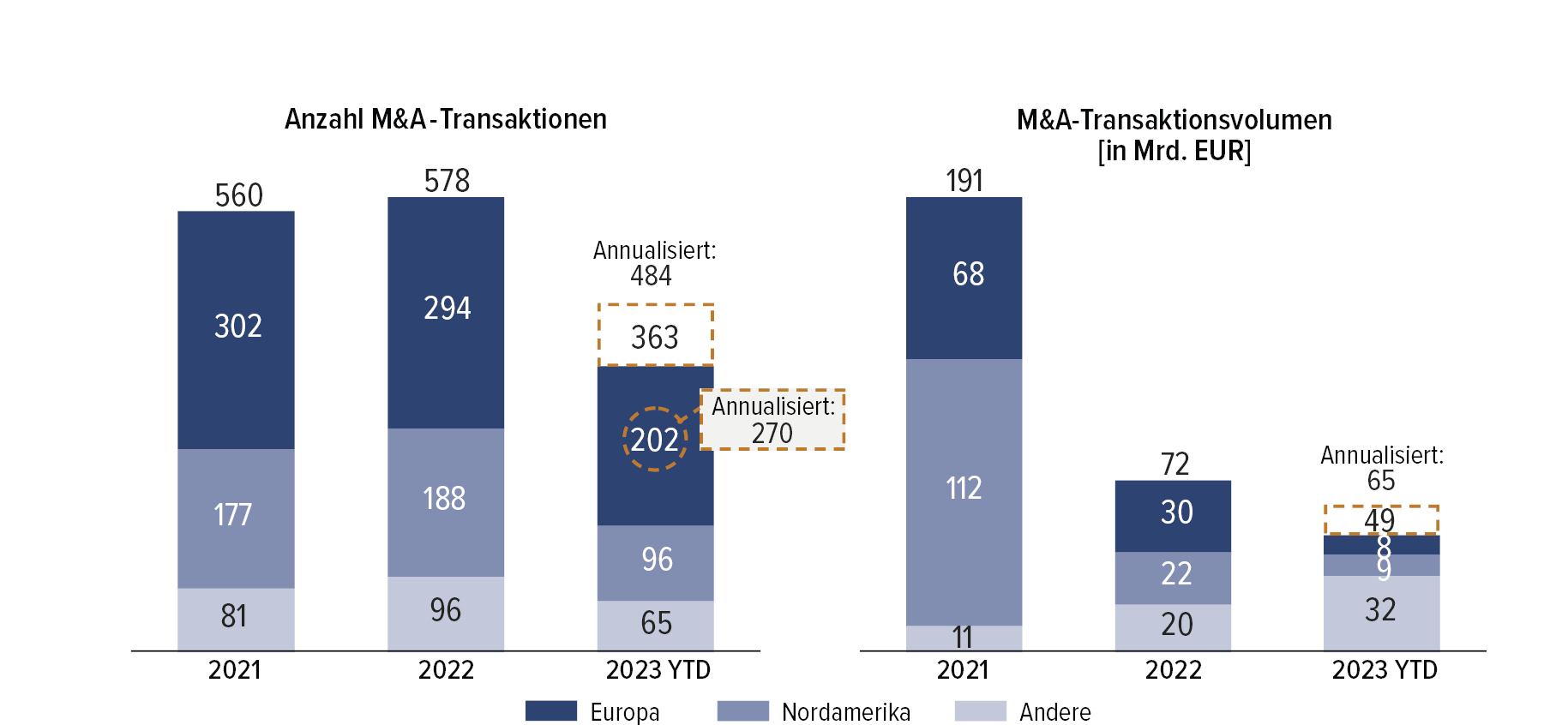 Abb. 1 &bull; M&A-Transaktionen in der Automobilindustrie