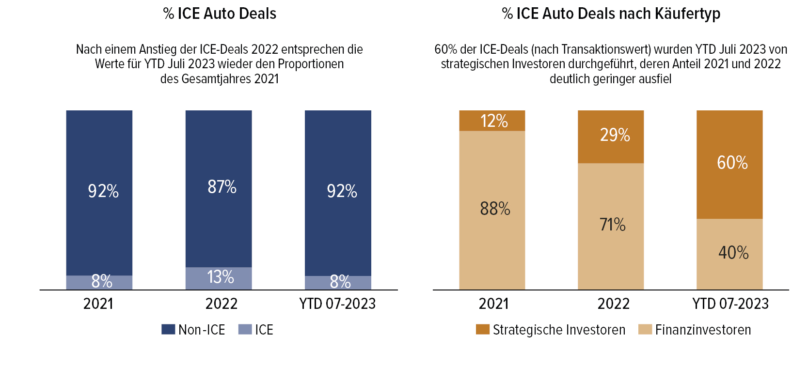 Abb. 2 &bull; Bedeutung von ICE-Deals und Finanzinvestoren