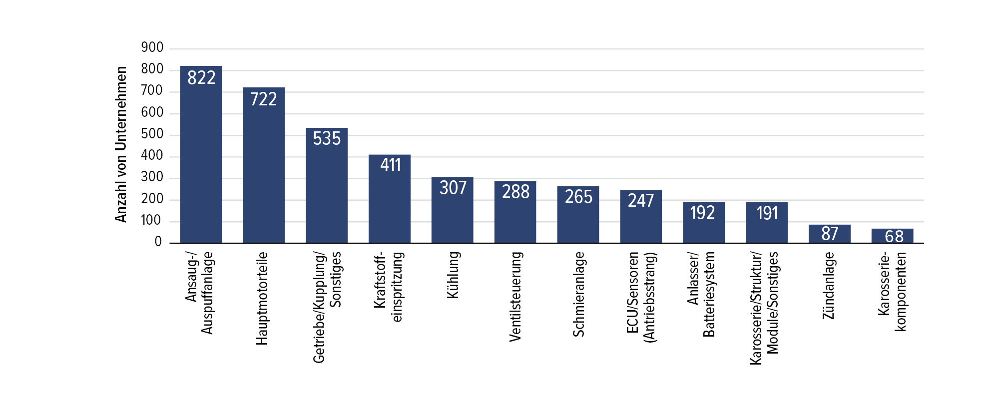 Abb. 5 &bull; Anzahl der Zulieferer f&uuml;r Subsysteme