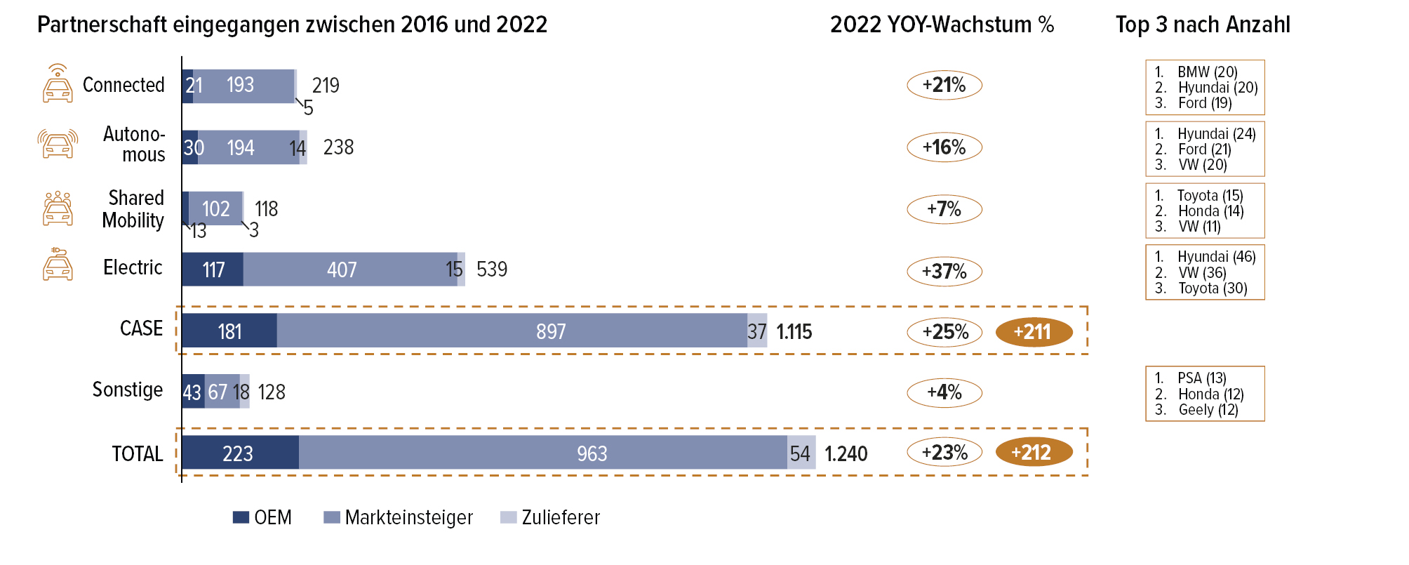 Abb. 7 &bull; Partnerschaften von Automobilherstellern nach Kategorie 2016 - 2022